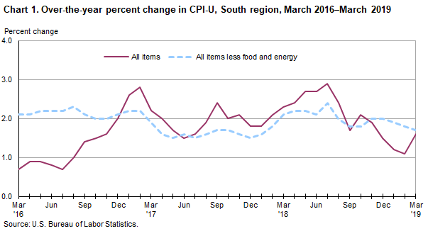 Chart 1. Over-the-year percent change in CPI-U, South region, March 2016–March 2019