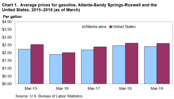 Chart 1. Average prices for gasoline, Atlanta-Sandy Springs-Roswell and the United States, 2015–2019 (as of March)