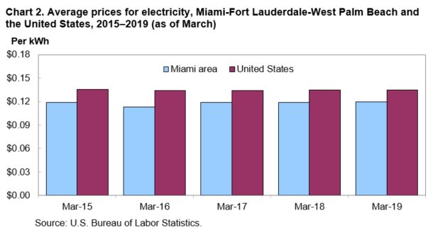 Chart 2. Average prices for electricity, Miami-Fort Lauderdale-West Palm Beach and the United States, 2015–2019 (as of March)