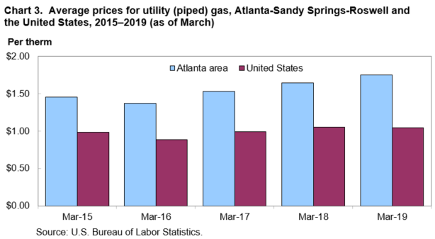 Chart 3. Average prices for utility (piped) gas, Atlanta-Sandy Springs-Roswell and the United States, 2015–2019 (as of March)