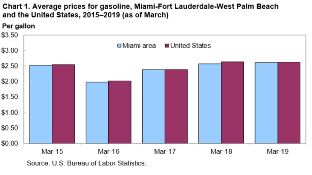 Chart 1. Average prices for gasoline, Miami-Fort Lauderdale-West Palm Beach and the United States, 2015–2019 (as of March)