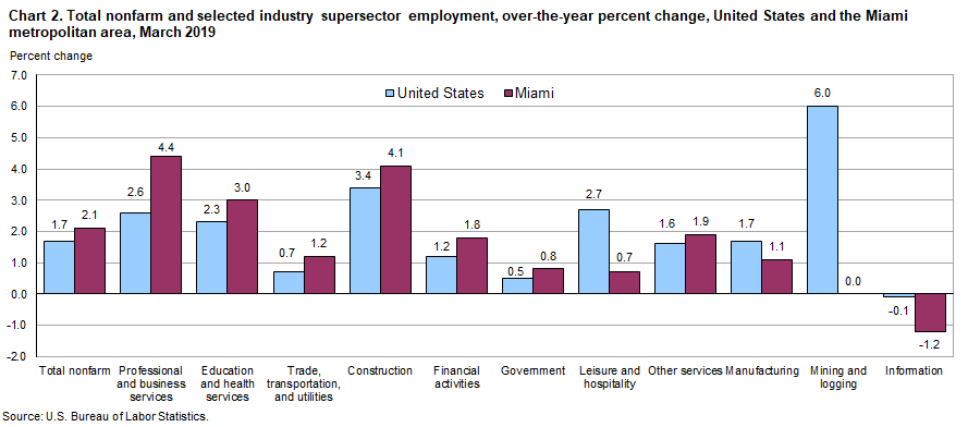 Chart 2. Total nonfarm and selected industry supersector employment, over-the-year percent change, United States and the Miami metropolitan area, March 2019