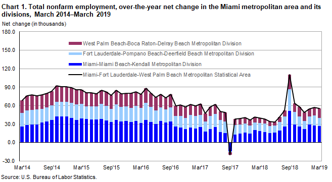 Chart 1. Total nonfarm employment, over-the-year net change in the Miami metropolitan area and its divisions, March 2014–March 2019