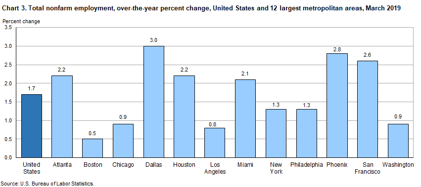 Chart 3. Total nonfarm employment, over-the-year percent change, United States and 12 largest metropolitan areas, March 2019