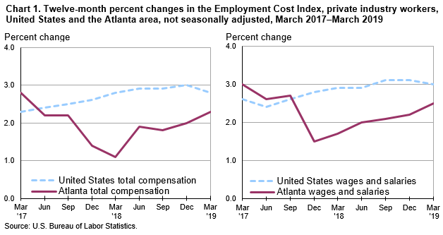 Chart 1. Twelve-month percent changes in the Employment Cost Index, private industry workers, United States and the Atlanta area, not seasonally adjusted, March 2017–March 2019