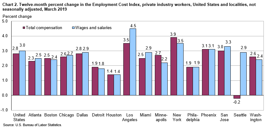 Chart 2. Twelve-month percent change in the Employment Cost Index, private industry workers, United States and localities, not seasonally adjusted, March 2019