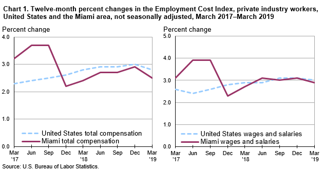 Chart 1. Twelve-month percent changes in the Employment Cost Index, private industry workers, United States and the Miami area, not seasonally adjusted, March 2017–March 2019