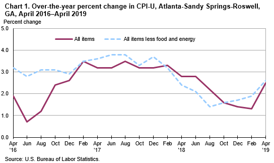 Chart 1. Over-the-year percent change in CPI-U, Atlanta-Sandy Springs-Roswell, GA, April 2016—April 2019