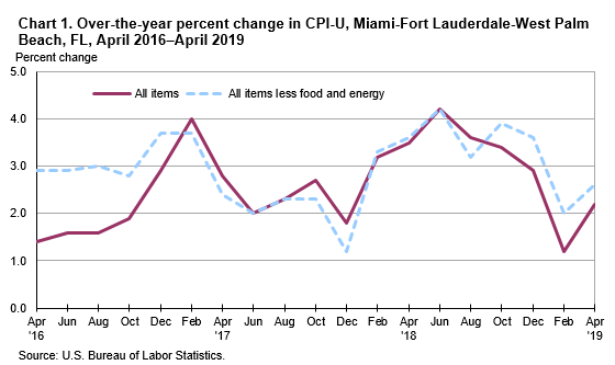 Chart 1. Over-the-year percent change in CPI-U, Miami-Fort Lauderdale-West Palm Beach, FL, April 2016—April 2019