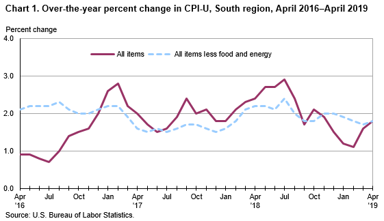 Chart 1. Over-the-year percent change in CPI-U, South region, April 2016–April 2019