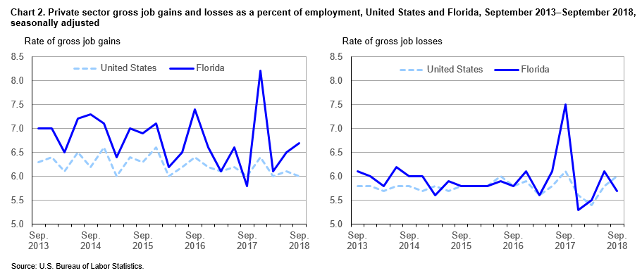 Chart 2. Private sector gross job gains and losses as a percent of employment, United States and Florida, September 2013–September 2018, seasonally adjusted