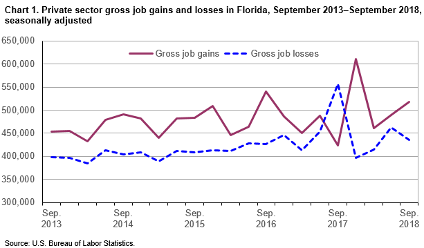 Chart 1. Private sector gross job gains and losses in Florida, September 2013–September 2018, seasonally adjusted