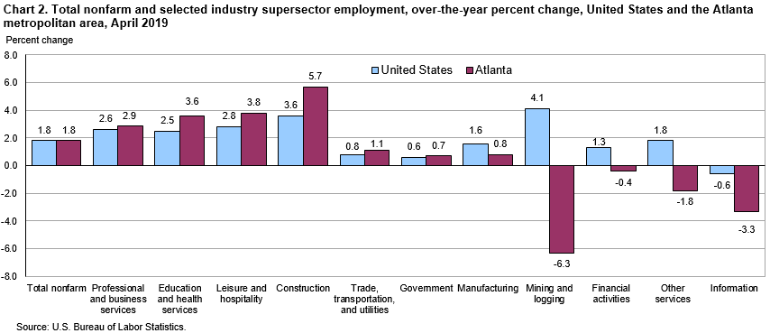 Chart 2. Total nonfarm and selected industry supersector employment, over-the-year percent change, United States and the Atlanta metropolitan area, April 2019