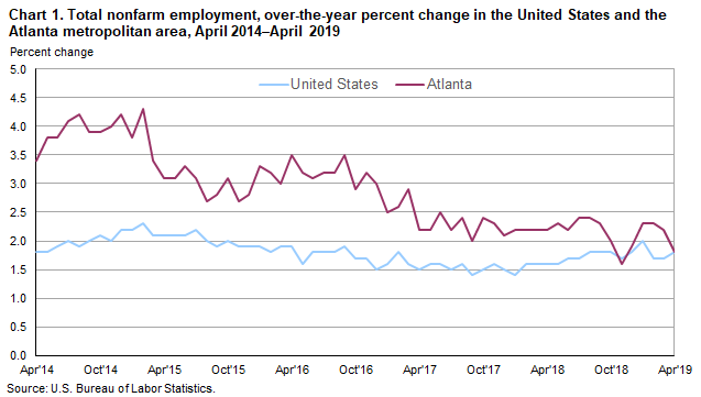 Chart 1. Total nonfarm employment, over-the-year percent change in the United States and the Atlanta metropolitan area, April 2014–April 2019