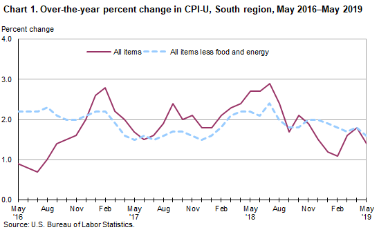 Chart 1. Over-the-year percent change in CPI-U, South region, May 2016–May 2019