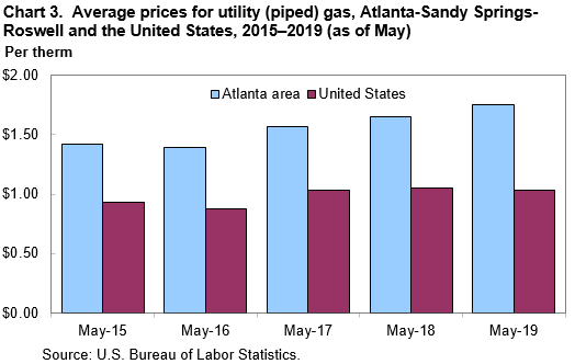 Chart 3. Average prices for utility (piped) gas, Atlanta-Sandy Springs-Roswell and the United States, 2015–2019 (as of May)