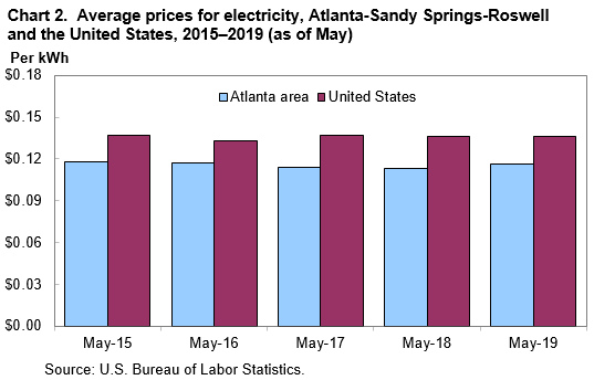 Chart 2. Average prices for electricity, Atlanta-Sandy Springs-Roswell and the United States, 2015–2019 (as of May)