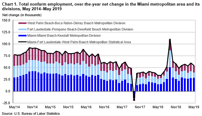 Chart 1. Total nonfarm employment, over-the-year net change in the Miami metropolitan area and its divisions, May 2014–May 2019