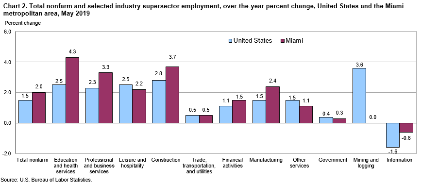 Chart 2. Total nonfarm and selected industry supersector employment, over-the-year percent change, United States and the Miami metropolitan area, May 2019