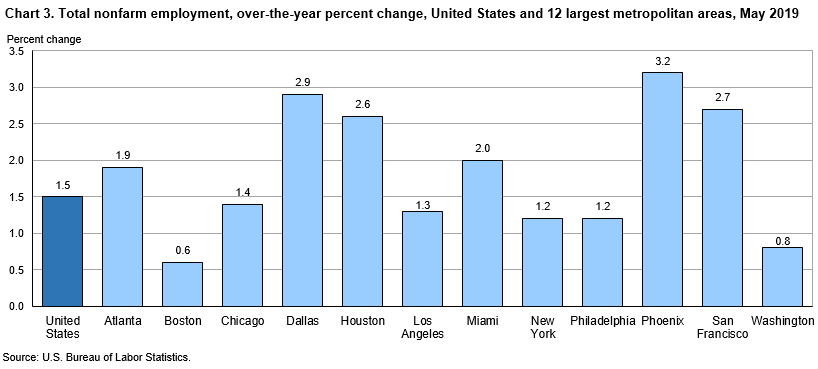 Chart 3. Total nonfarm employment, over-the-year percent change, United States and 12 largest metropolitan areas, May 2019