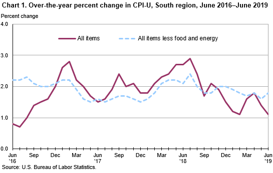Chart 1. Over-the-year percent change in CPI-U, South region, June 2016–June 2019