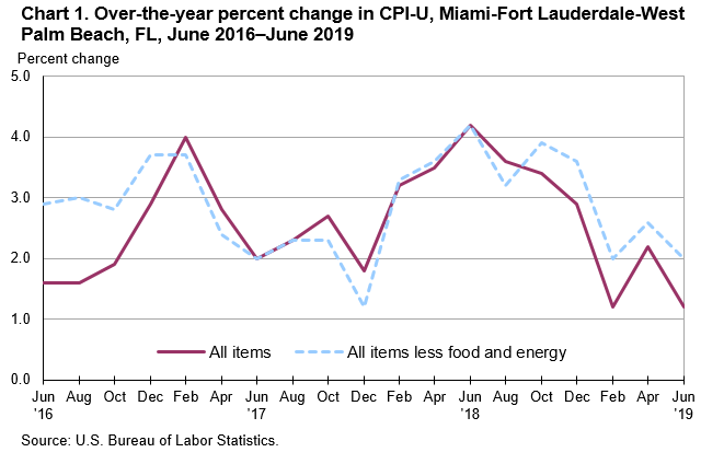 Chart 1. Over-the-year percent change in CPI-U, Miami-Fort Lauderdale-West Palm Beach, FL, June 2016—June 2019
