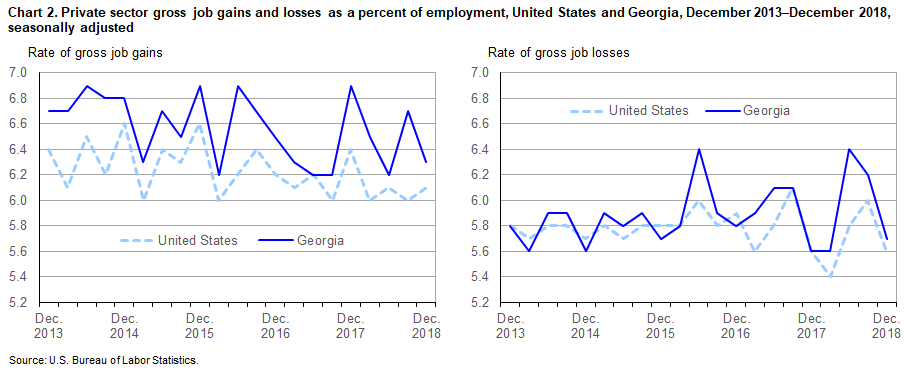 Chart 2. Private sector gross job gains and losses as a percent of employment, United States and Georgia, December 2013–December 2018, seasonally adjusted