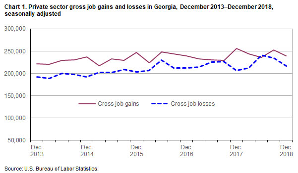 Chart 1. Private sector gross job gains and losses in Georgia, December 2013–December 2018, seasonally adjusted