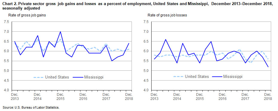 Chart 2. Private sector gross job gains and losses as a percent of employment, United States and Mississippi, December 2013–December 2018, seasonally adjusted