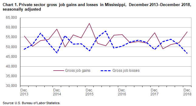 Chart 1. Private sector gross job gains and losses in Mississippi, December 2013–December 2018, seasonally adjusted