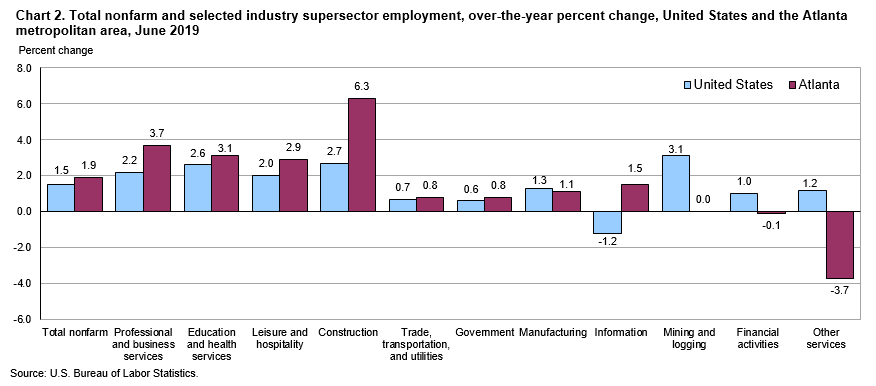 Chart 2. Total nonfarm and selected industry supersector employment, over-the-year percent change, United States and the Atlanta metropolitan area, June 2019