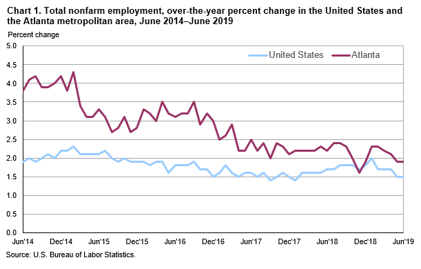 Chart 1. Total nonfarm employment, over-the-year percent change in the United States and the Atlanta metropolitan area, June 2014–June 2019