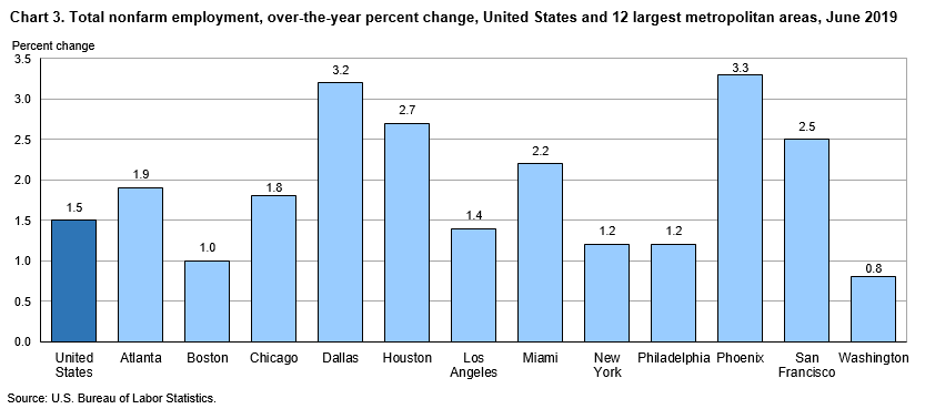 Chart 3. Total nonfarm employment, over-the-year percent change, United States and 12 largest metropolitan areas, June 2019