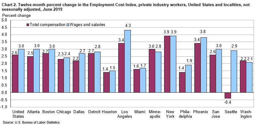 Chart 2. Twelve-month percent change in the Employment Cost Index, private industry workers, United States and localities, not seasonally adjusted, June 2019