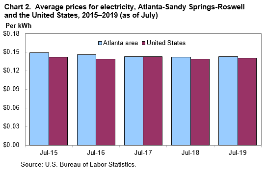 Chart 2. Average prices for electricity, Atlanta-Sandy Springs-Roswell and the United States, 2015–2019 (as of July)