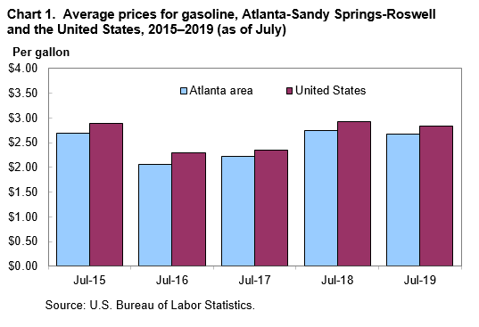 Chart 1. Average prices for gasoline, Atlanta-Sandy Springs-Roswell and the United States, 2015–2019 (as of July)