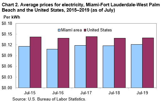 Chart 2. Average prices for electricity, Miami-Fort Lauderdale-West Palm Beach and the United States, 2015–2019 (as of July)