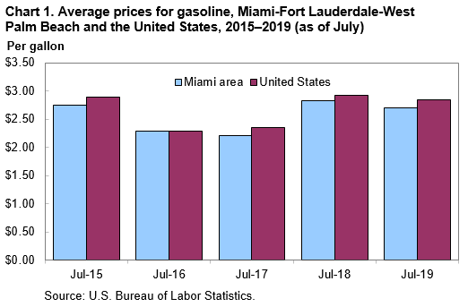 Chart 1. Average prices for gasoline, Miami-Fort Lauderdale-West Palm Beach and the United States, 2015–2019 (as of July)