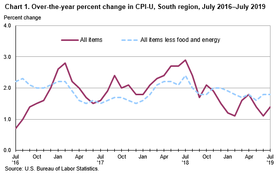 Chart 1. Over-the-year percent change in CPI-U, South region, July 2016–July 2019