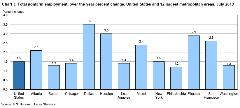 Chart 3. Total nonfarm employment, over-the-year percent change, United States and 12 largest metropolitan areas, July 2019