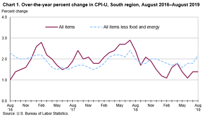 Chart 1. Over-the-year percent change in CPI-U, South region, August 2016–August 2019
