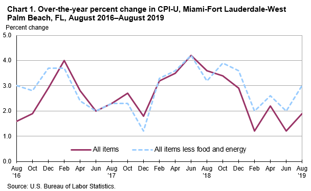 Chart 1. Over-the-year percent change in CPI-U, Miami-Fort Lauderdale-West Palm Beach, FL, August 2016—August 2019