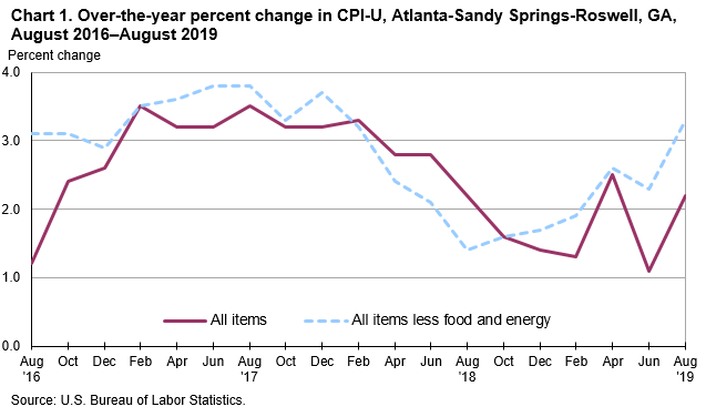 Chart 1. Over-the-year percent change in CPI-U, Atlanta-Sandy Springs-Roswell, GA, August 2016—August 2019