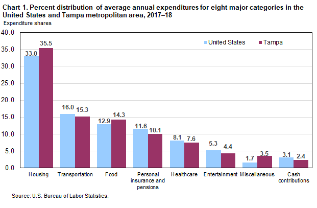Chart 1. Percent distribution of average annual expenditures for eight major categories in the United States and Tampa metropolitan area, 2017–18