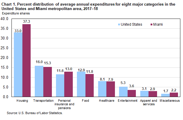 Chart 1. Percent distribution of average annual expenditures for eight major categories in the United States and Miami metropolitan area, 2017–18