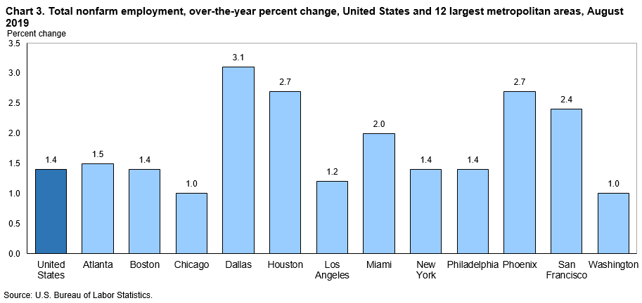 Chart 3. Total nonfarm employment, over-the-year percent change, United States and 12 largest metropolitan areas, August 2019