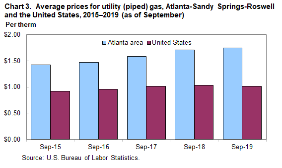 Chart 3. Average prices for utility (piped) gas, Atlanta-Sandy Springs-Roswell and the United States, 2015–2019 (as of September)