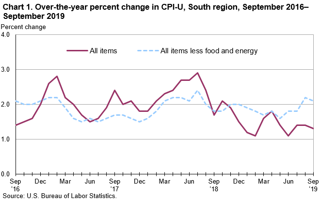 Chart 1. Over-the-year percent change in CPI-U, South region, September 2016–September 2019