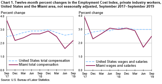Chart 1. Twelve-month percent changes in the Employment Cost Index, private industry workers, United States and the Miami area, not seasonally adjusted, September 2017–September 2019