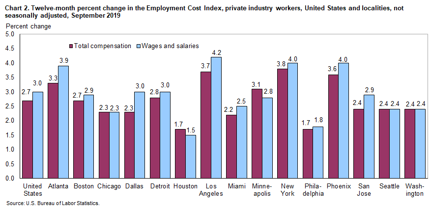 Chart 2. Twelve-month percent change in the Employment Cost Index, private industry workers, United States and localities, not seasonally adjusted, September 2019